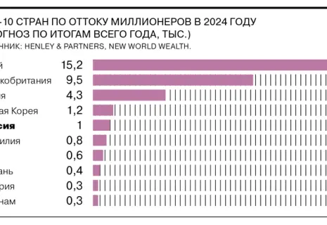 Россия вошла в топ-5 стран мира по количеству уехавших миллионеров