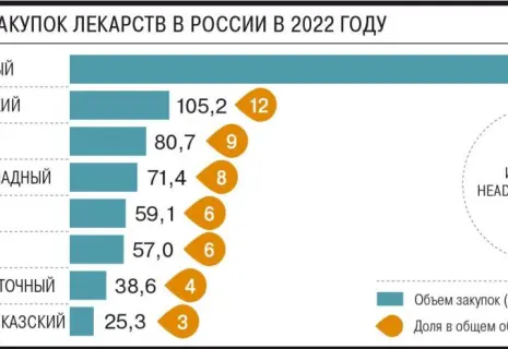 Государственные больницы за прошлый год сократили объем закупок лекарств