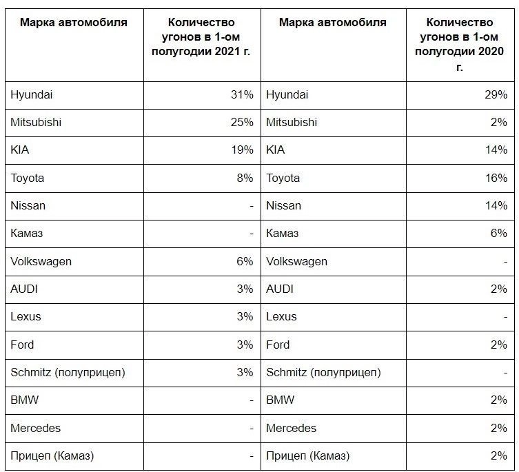 Самые угоняемые машины в России