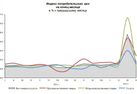 Росстат: в апреле в России дорожали йод и вата