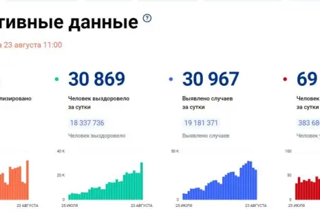 За сутки в РФ на 240% выросла госпитализация с коронавирусом