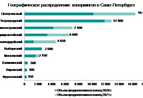 За год число коворкингов в Петербурге выросло на 25%