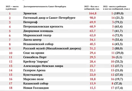 Названы 10 самых упоминаемых в этом году достопримечательностей Петербурга