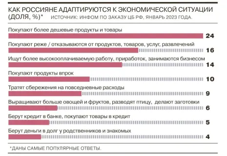 Опрос: четверть россиян уже экономят на продуктах