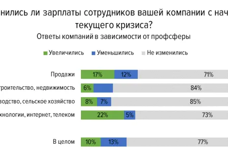 HeadHunter: у 14% сотрудников из петербургских компаний до конца года уменьшатся зарплаты