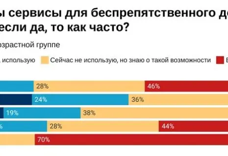 Опрос: треть россиян потеряла доступ к привычным ресурсам в Интернете, а каждый четвёртый использует VPN