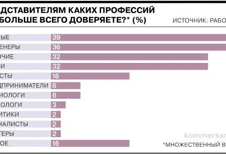 Россияне доверяют астрологам больше, чем журналистам и политикам