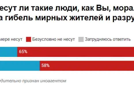 Опрос: больше трети россиян заявляют о моральной ответственности за гибель мирных украинцев в ходе спецоперации