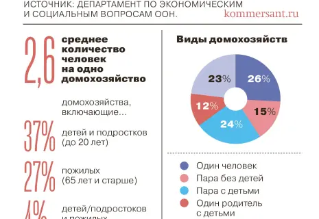 Исследование: люди во всем мире позже создают семьи, меньше рожают и чаще заводят питомцев