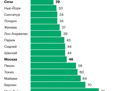 Москва и Сочи вошли в мировой рейтинг цен на элитную недвижимость