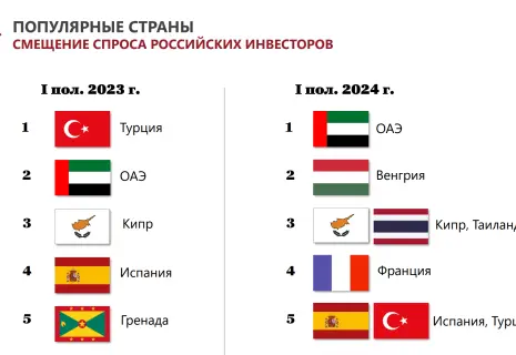 Россияне в этом году активней всего покупают зарубежную недвижимость в ОАЭ