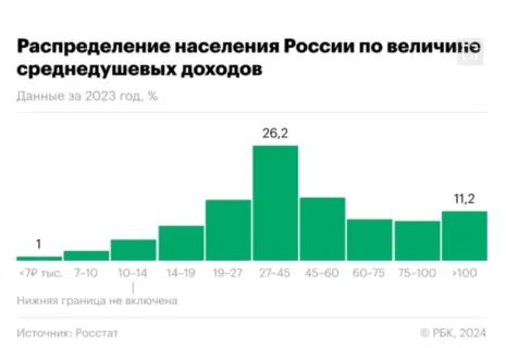 Зарплату от 100 тыс. рублей в месяц получают лишь 11,2% россиян
