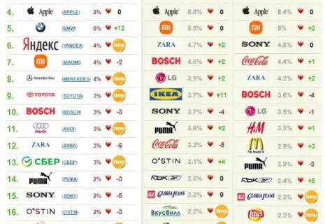 В ТОП-20 любимых брендов россиян попали ушедшие из страны марки