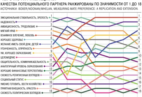 Опрос: женщины ищут умных, честных и веселых мужчин, а еще они ищут любовь