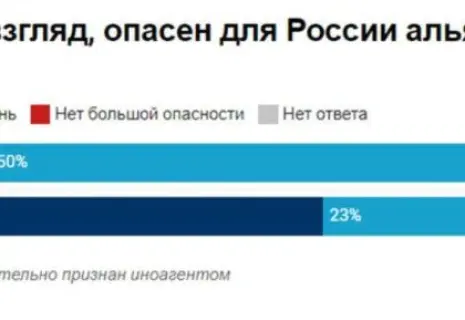 Опрос: В России втрое упало число тех, кто хорошо относится к США
