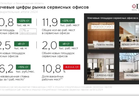 В 2024 году рынок коворкингов Петербурга вырос на 22%