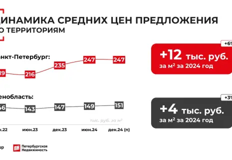 За 2024 год в Петербурге и Ленобласти жилье подорожало на 6% и 3% соответственно