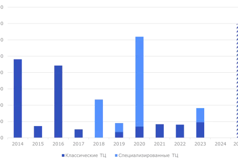 В 2025 году в Петербурге введут более 139 тыс. м2 торговых площадей. Это будет рекорд двух пятилеток
