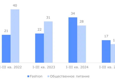 Рынок стрит-ретейла на ключевых торговых коридорах Петербурга находится в фазе стабилизации