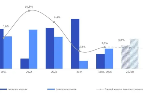 За два года девелоперы выведут на рынок Петербурга более 30 тыс. м2 новых офисов, предназначенных для продажи