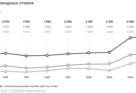 На офисном рынке Петербурга замедлились темпы роста ставок аренды