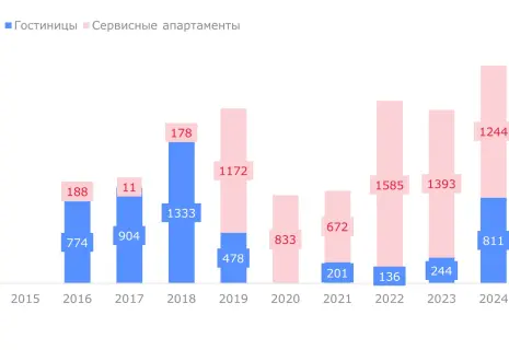 Гостиничное предложение в Петербурге впервые за семь лет превысит ввод сервисных апартаментов