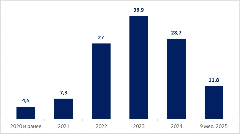 Динамика объема ввода помещений формата light industrial&nbsp;в Санкт-Петербурге и Ленинградской области, тыс. кв. м