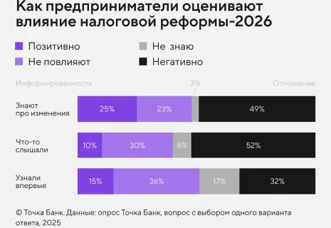 Оптимизация расходов и повышение цен. Как малый и средний бизнес реагирует на налоговую реформу