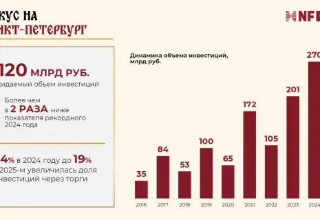 Объем инвестиций в недвижимость Петербурга в 2025 году упал более чем вдвое