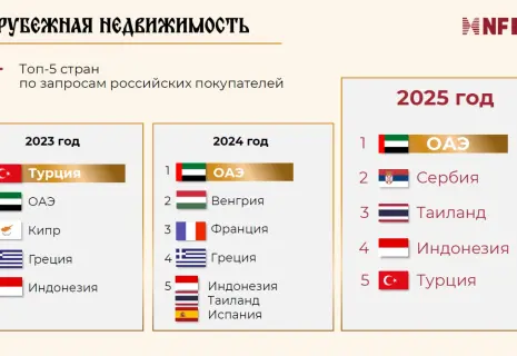 В 2025 году сменились приоритеты россиян при покупке зарубежной недвижимости