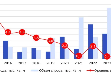 За прошлый год в Петербурге введено более 530 тыс. м2 складских площадей