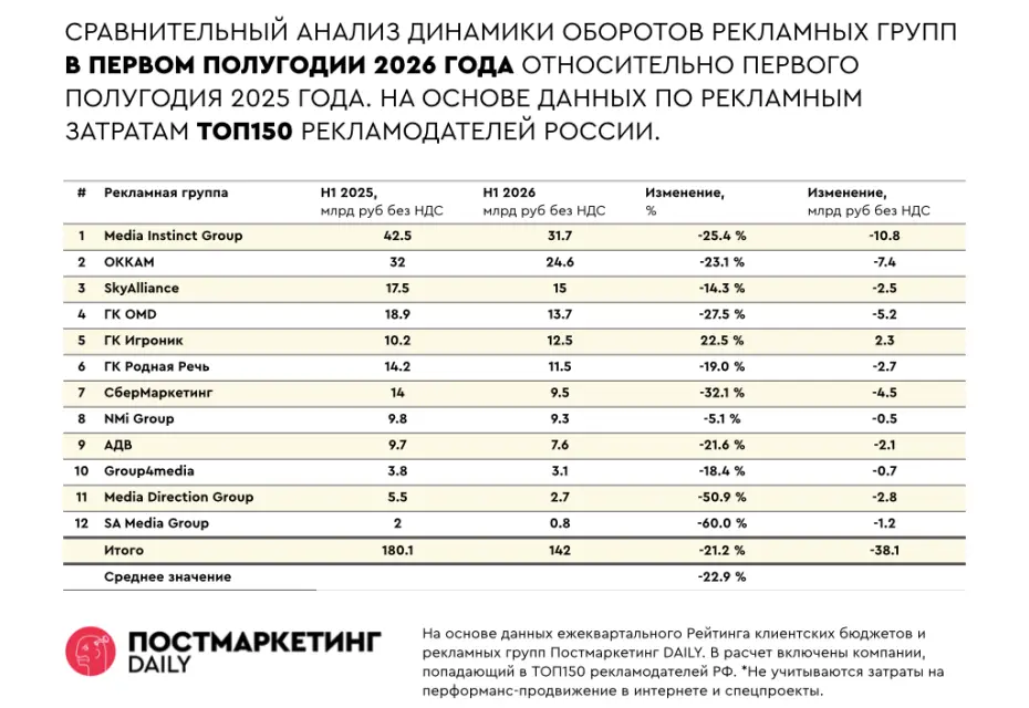 С начала года обороты крупнейших рекламных групп в России сократились больше, чем на 20%
