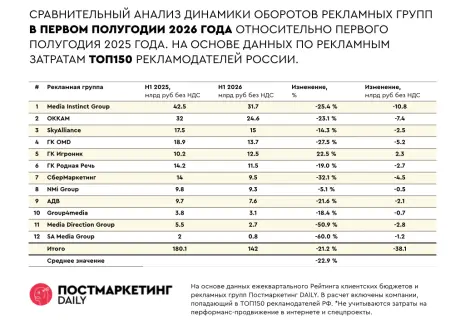 С начала года обороты крупнейших рекламных групп в России сократились больше, чем на 20%