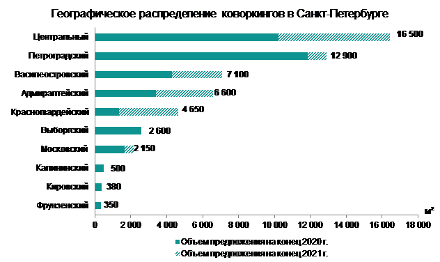 За год число коворкингов в Петербурге выросло на 25%