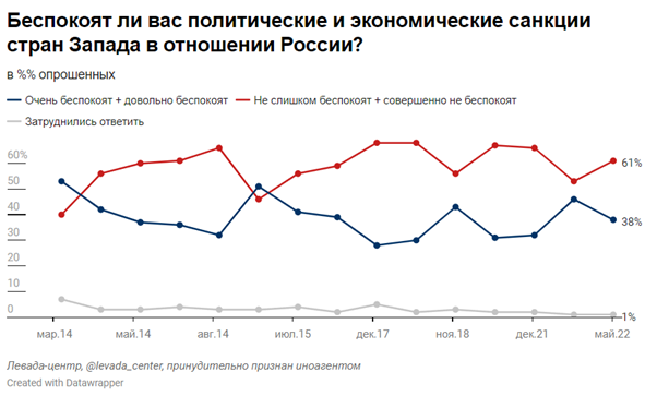 «Шок от введения санкций прошел». Социологи фиксируют снижение негатива россиян от санкций