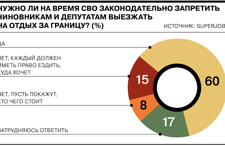 Опрос: более 50% россиян считают, что госслужащим надо запретить отдыха за границей
