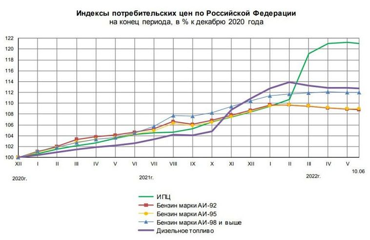 Росстат: В России снижаются цены 