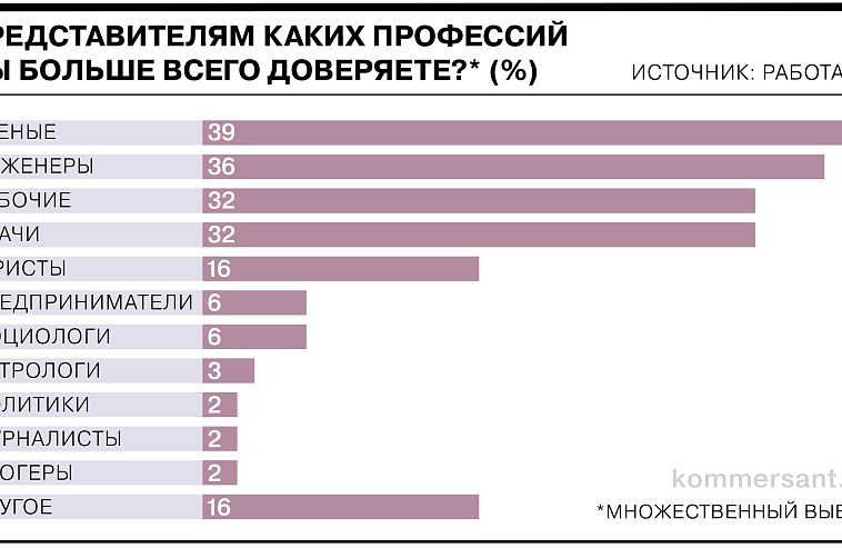 Россияне доверяют астрологам больше, чем журналистам и политикам