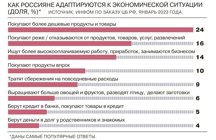Опрос: четверть россиян уже экономят на продуктах
