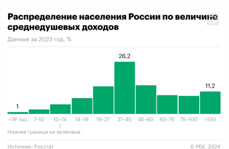 Зарплату от 100 тыс. рублей в месяц получают лишь 11,2% россиян