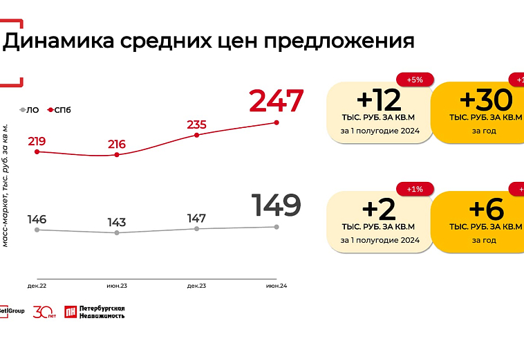 Стоимость жилья в Петербурге возросла на 14% за год