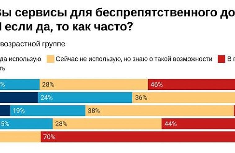 Опрос: треть россиян потеряла доступ к привычным ресурсам в Интернете, а каждый четвёртый использует VPN