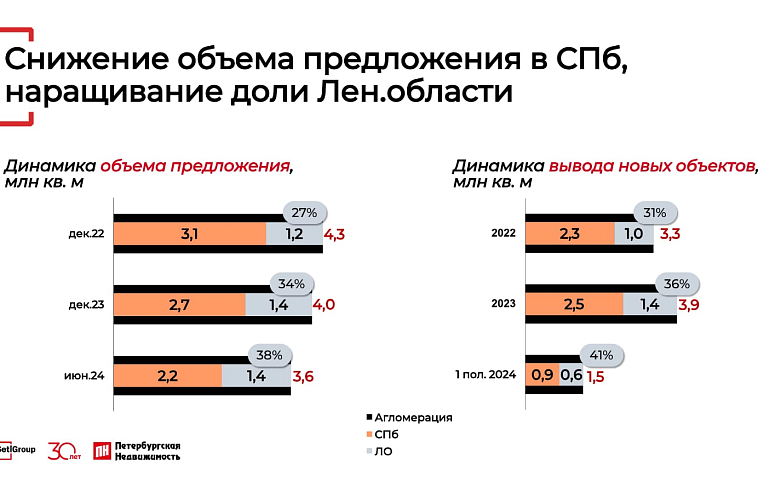В Петербурге снижается объем предложения жилья