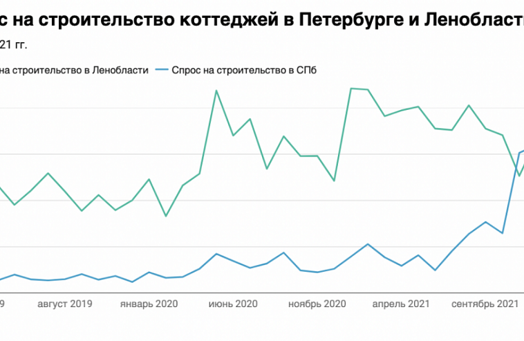 Спрос на частное домостроение в Петербурге и Ленобласти в 2021 году вырос на 104%