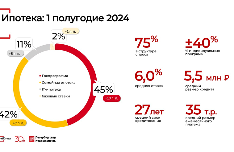 В 2024 году спрос на новостройки петербургской агломерации вырос на 50%
