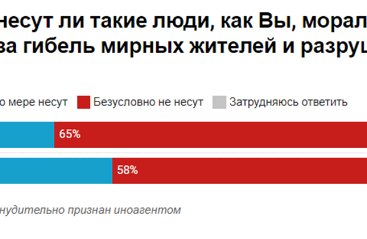 Опрос: больше трети россиян заявляют о моральной ответственности за гибель мирных украинцев в ходе спецоперации