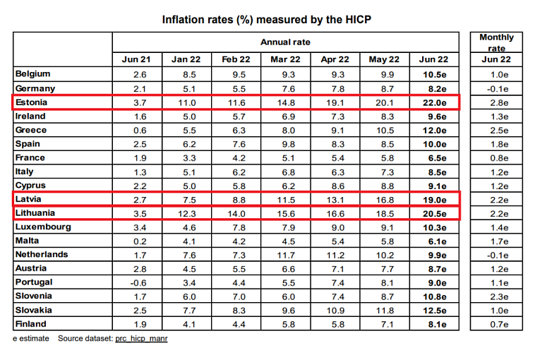 Инфляция в ЕС бьет рекорды: 8,6% по всему союзу и 22% в Эстонии