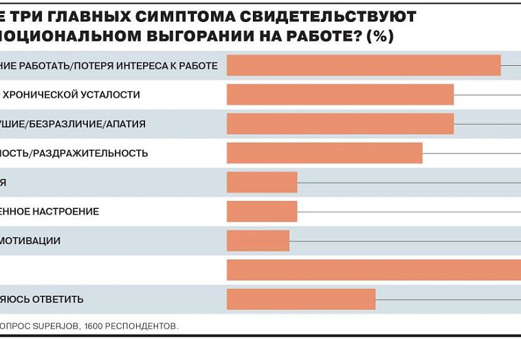 Опрос: 35% россиян считают главным симптомом эмоционального выгорания нежелание работать