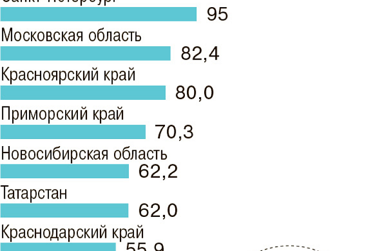 Петербург занимает четвертую строчку в рейтинге российских регионов по уровню средних зарплат