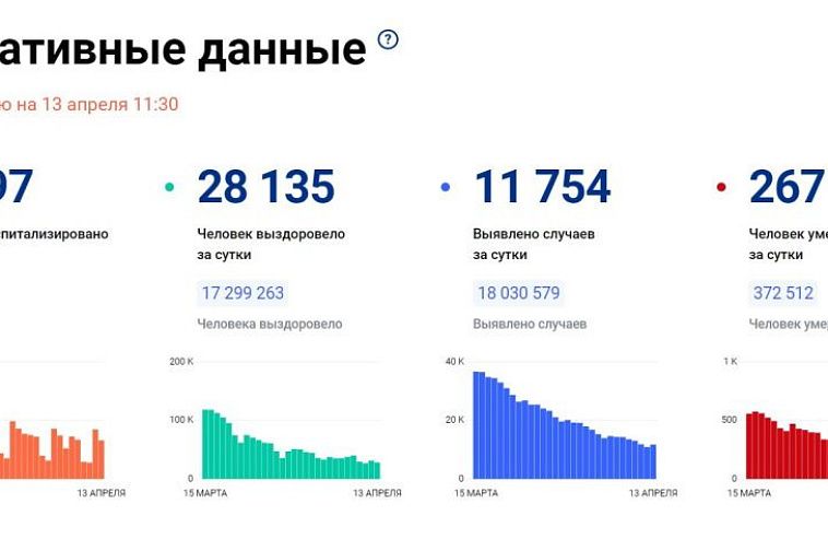 И в Петербурге, и в России прирост по числу заболеваний коронавирусом